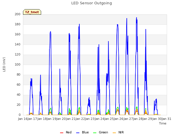plot of LED Sensor Outgoing