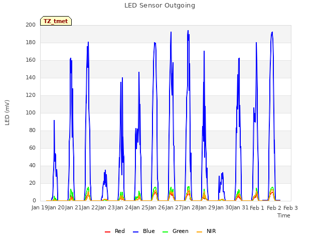 plot of LED Sensor Outgoing