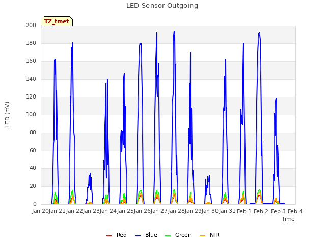 plot of LED Sensor Outgoing