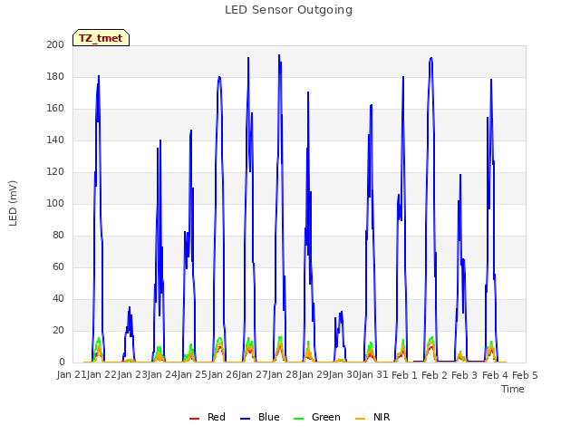 plot of LED Sensor Outgoing