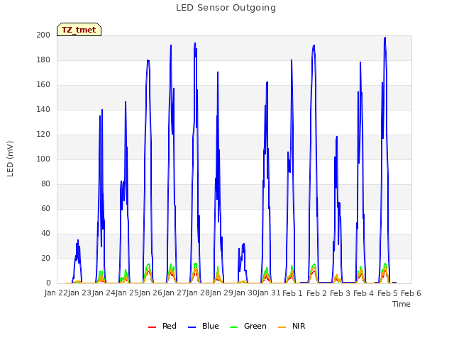 plot of LED Sensor Outgoing