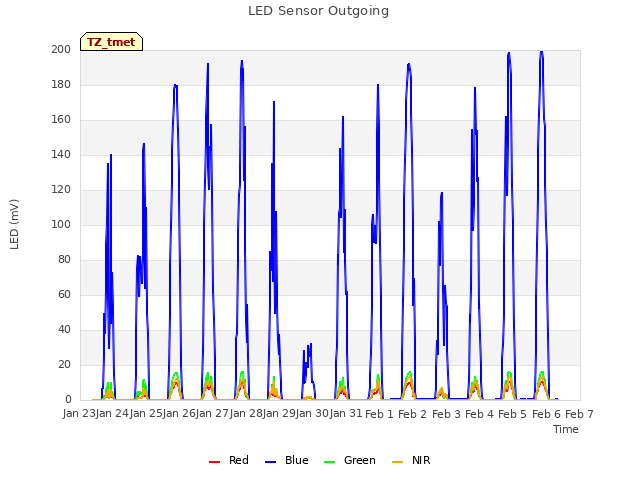 plot of LED Sensor Outgoing