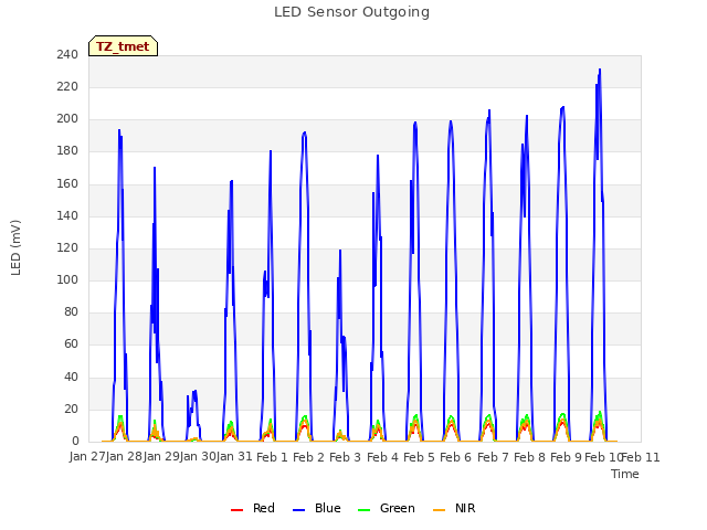 plot of LED Sensor Outgoing