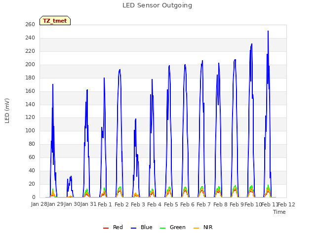 plot of LED Sensor Outgoing