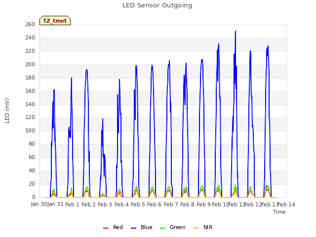plot of LED Sensor Outgoing