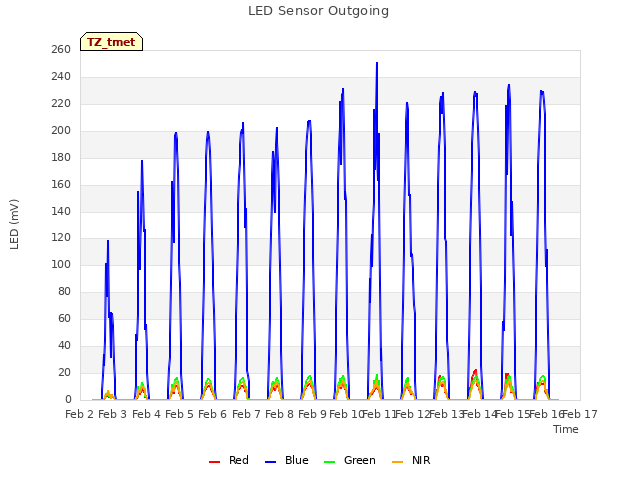 plot of LED Sensor Outgoing