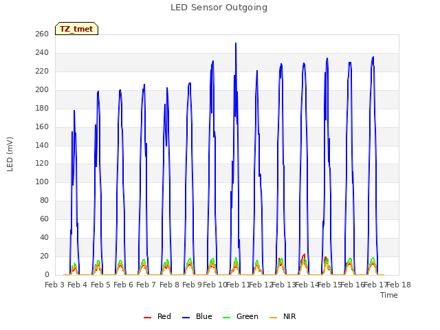 plot of LED Sensor Outgoing