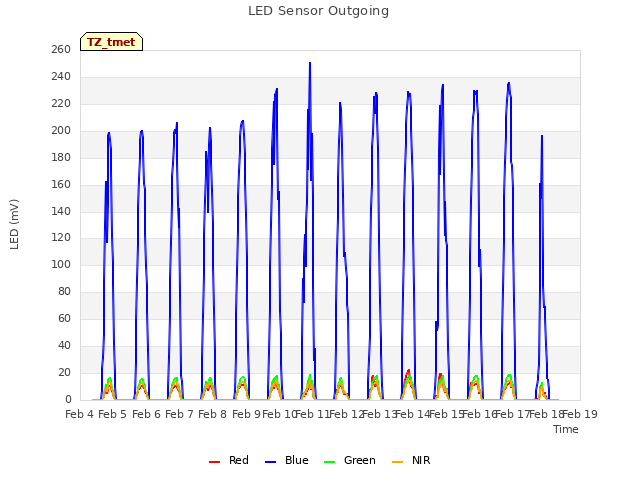 plot of LED Sensor Outgoing