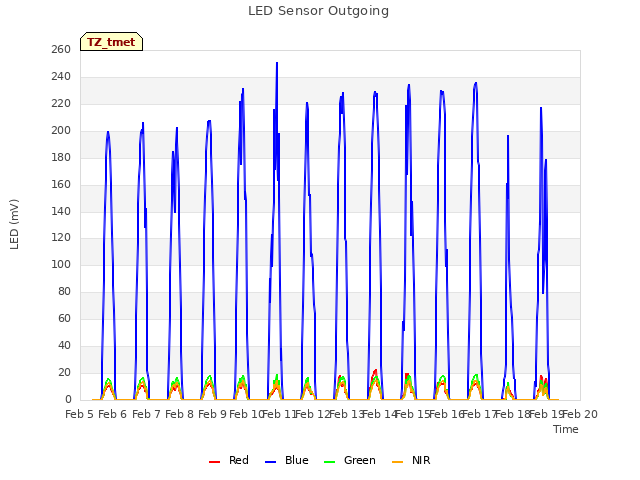 plot of LED Sensor Outgoing