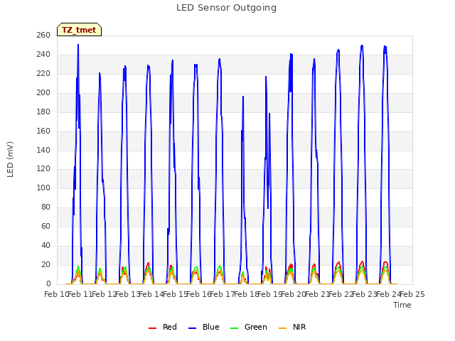 plot of LED Sensor Outgoing