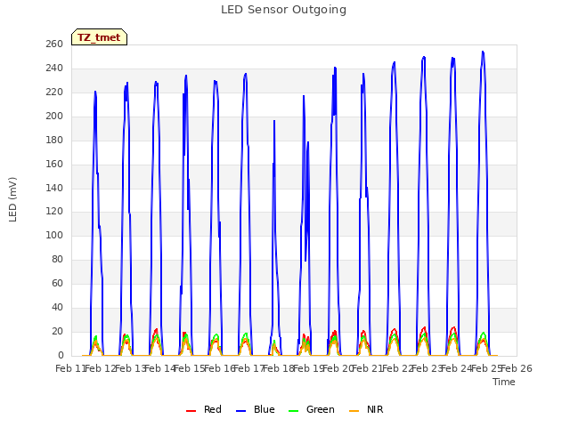 plot of LED Sensor Outgoing