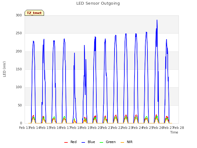 plot of LED Sensor Outgoing