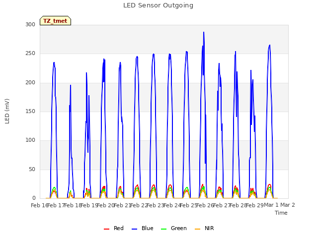 plot of LED Sensor Outgoing