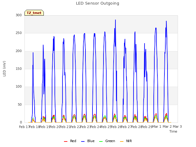 plot of LED Sensor Outgoing