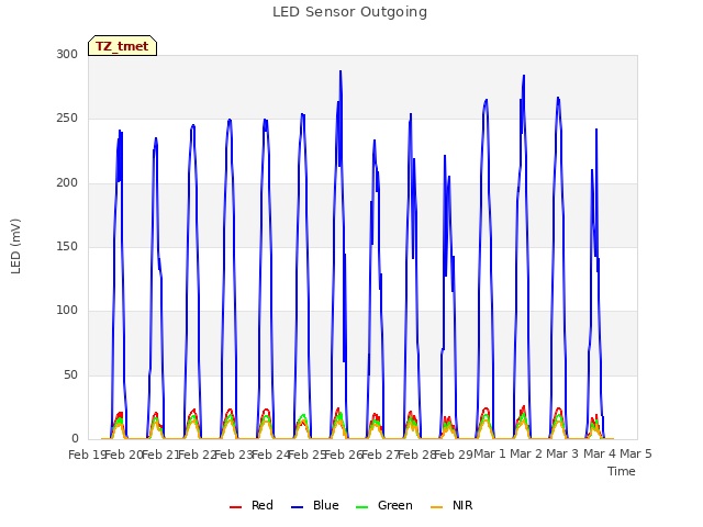 plot of LED Sensor Outgoing