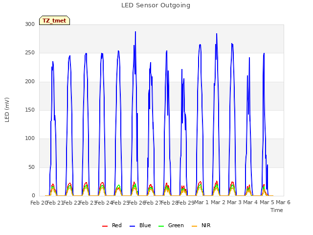 plot of LED Sensor Outgoing