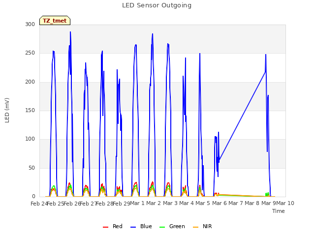 plot of LED Sensor Outgoing