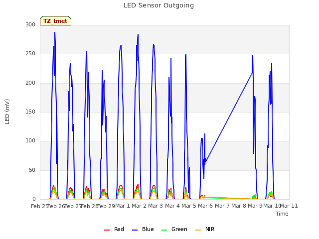 plot of LED Sensor Outgoing