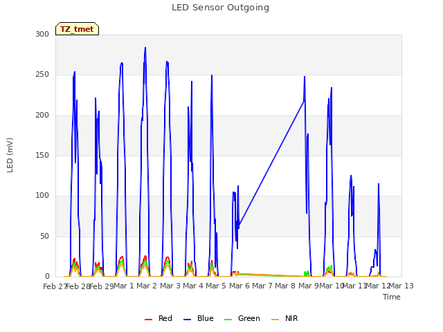 plot of LED Sensor Outgoing