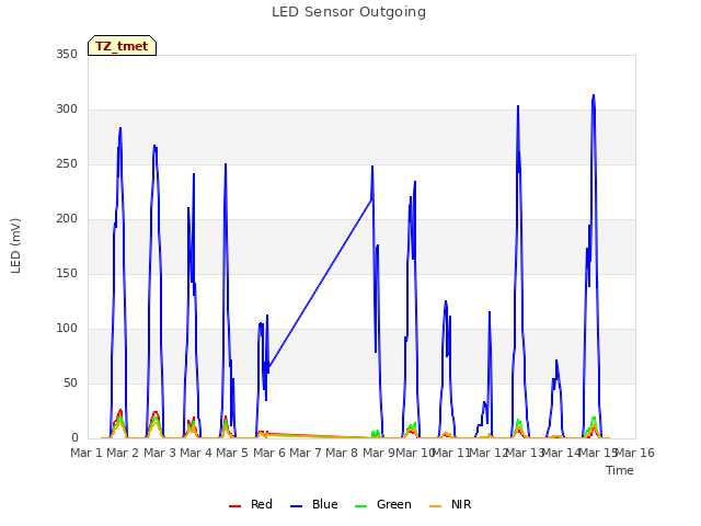 plot of LED Sensor Outgoing