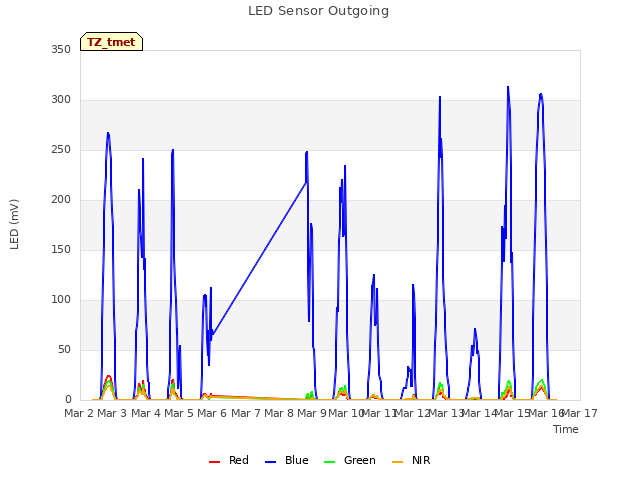 plot of LED Sensor Outgoing