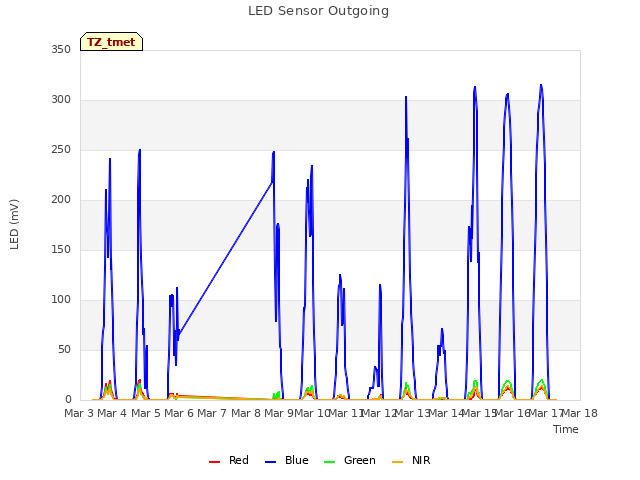 plot of LED Sensor Outgoing