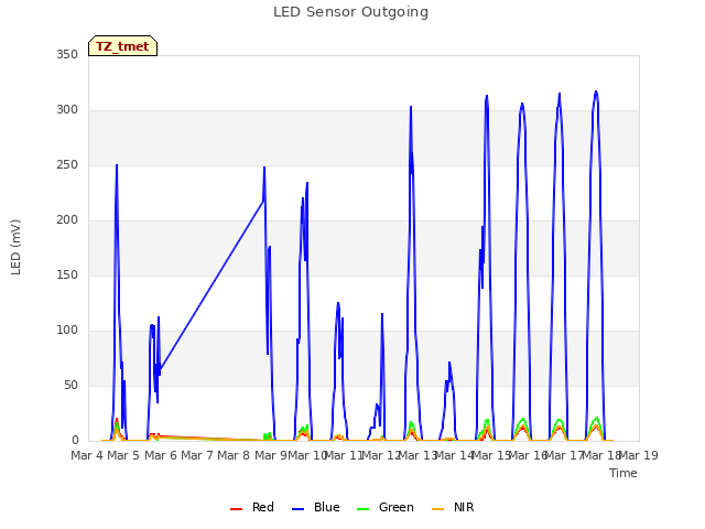 plot of LED Sensor Outgoing