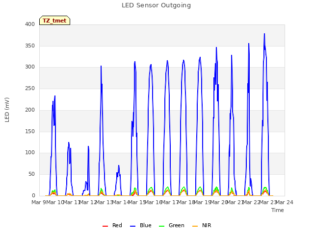 plot of LED Sensor Outgoing