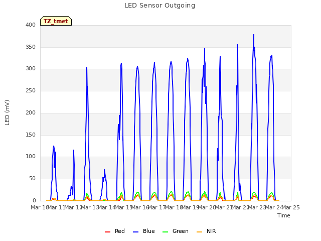 plot of LED Sensor Outgoing