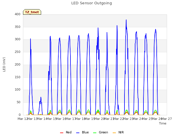 plot of LED Sensor Outgoing