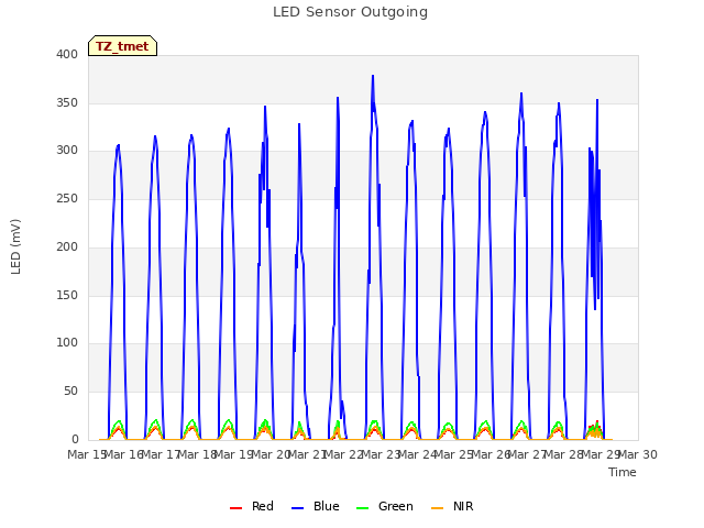 plot of LED Sensor Outgoing