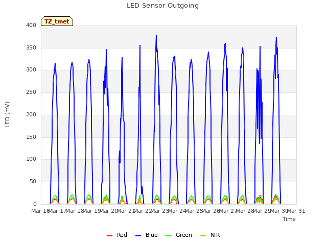 plot of LED Sensor Outgoing