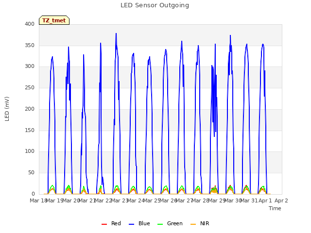 plot of LED Sensor Outgoing