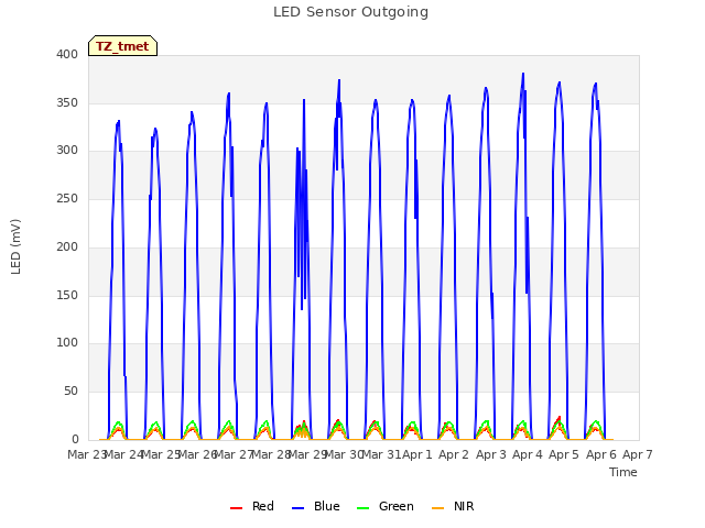 plot of LED Sensor Outgoing