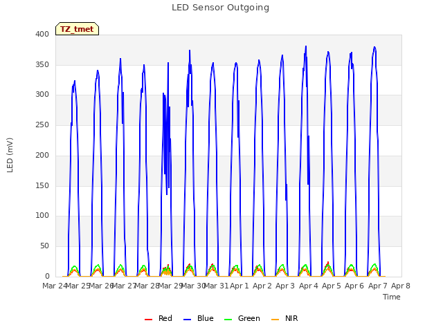 plot of LED Sensor Outgoing