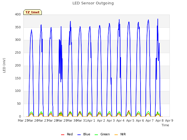 plot of LED Sensor Outgoing