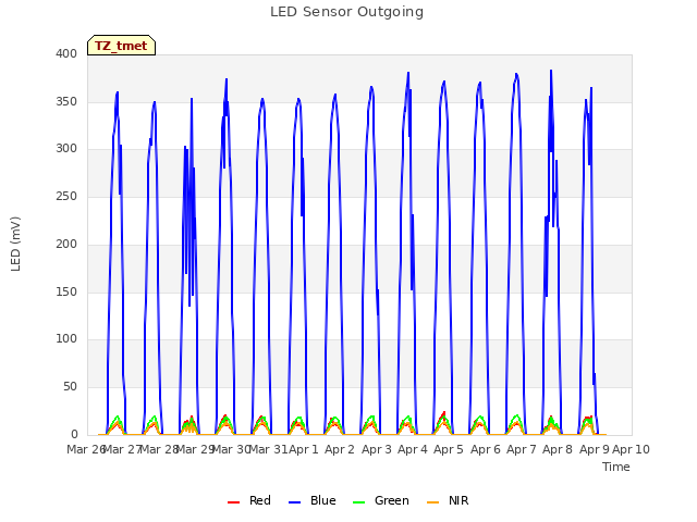 plot of LED Sensor Outgoing