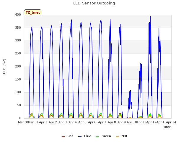 plot of LED Sensor Outgoing