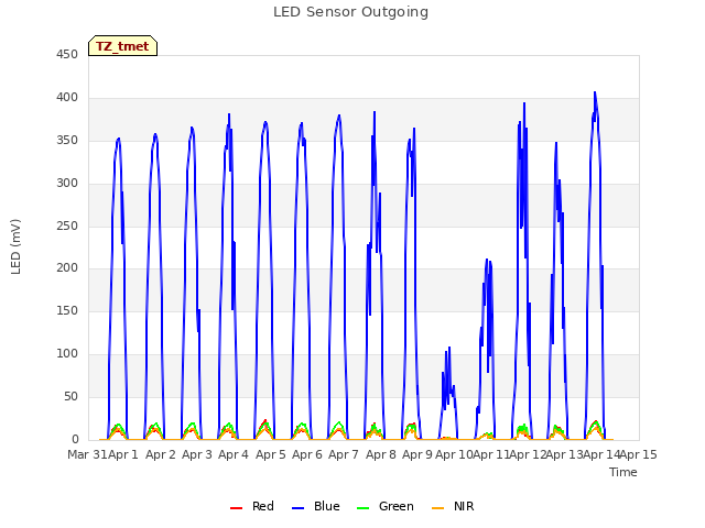 plot of LED Sensor Outgoing