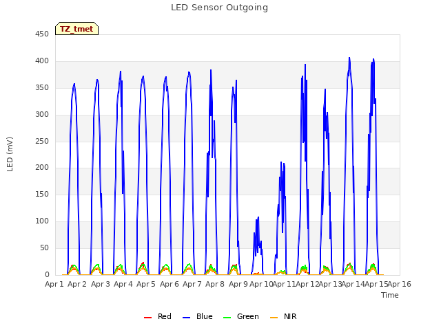 plot of LED Sensor Outgoing