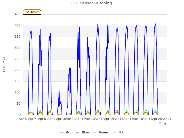 plot of LED Sensor Outgoing