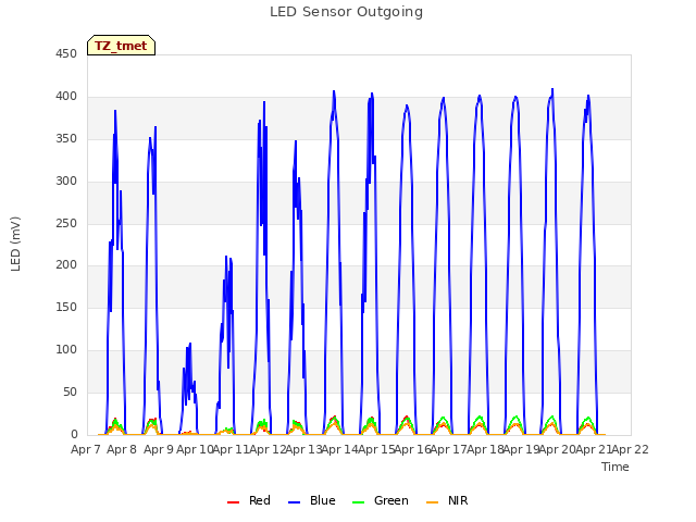 plot of LED Sensor Outgoing