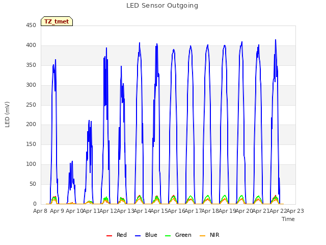 plot of LED Sensor Outgoing