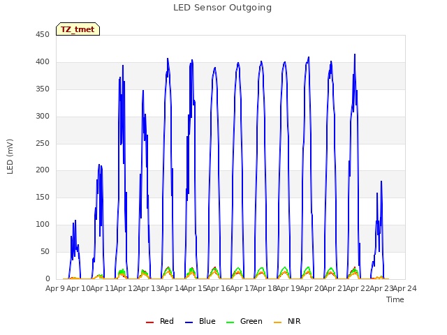 plot of LED Sensor Outgoing