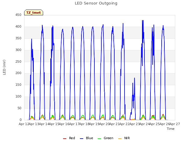 plot of LED Sensor Outgoing