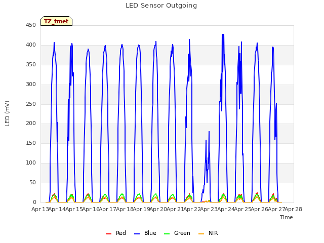 plot of LED Sensor Outgoing