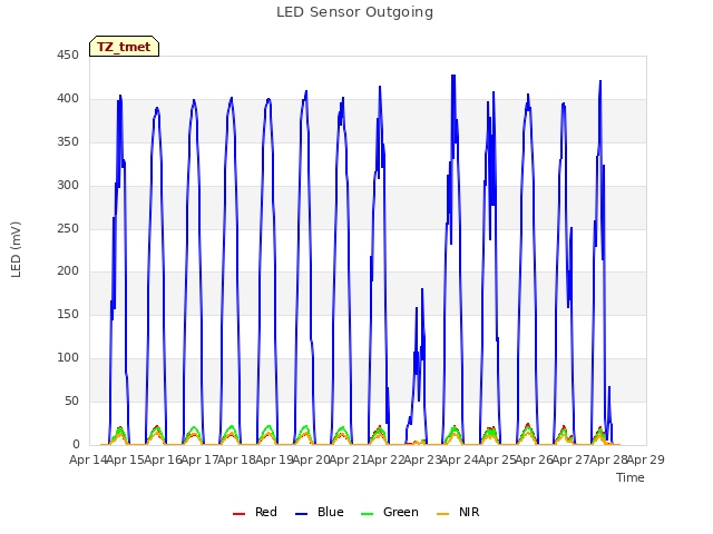 plot of LED Sensor Outgoing