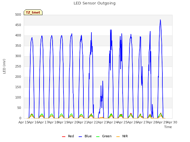 plot of LED Sensor Outgoing