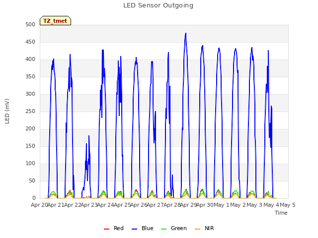 plot of LED Sensor Outgoing