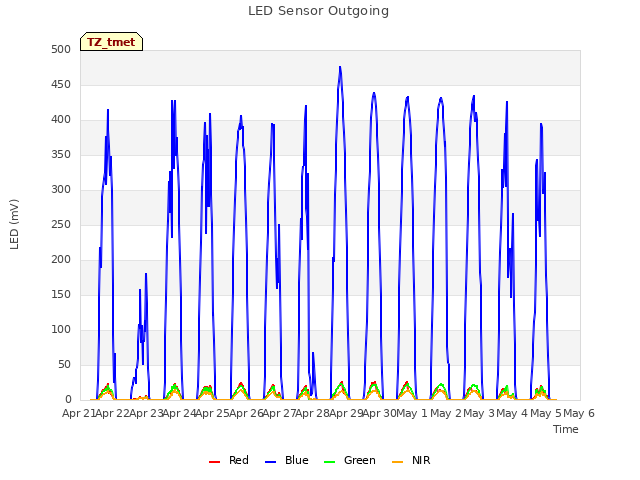 plot of LED Sensor Outgoing